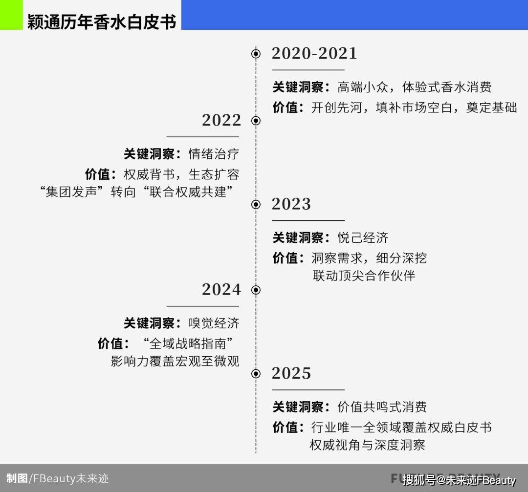 共鸣颖通解读2025中国香水新秩序不朽情缘游戏平台从消费折叠到价值(图2)